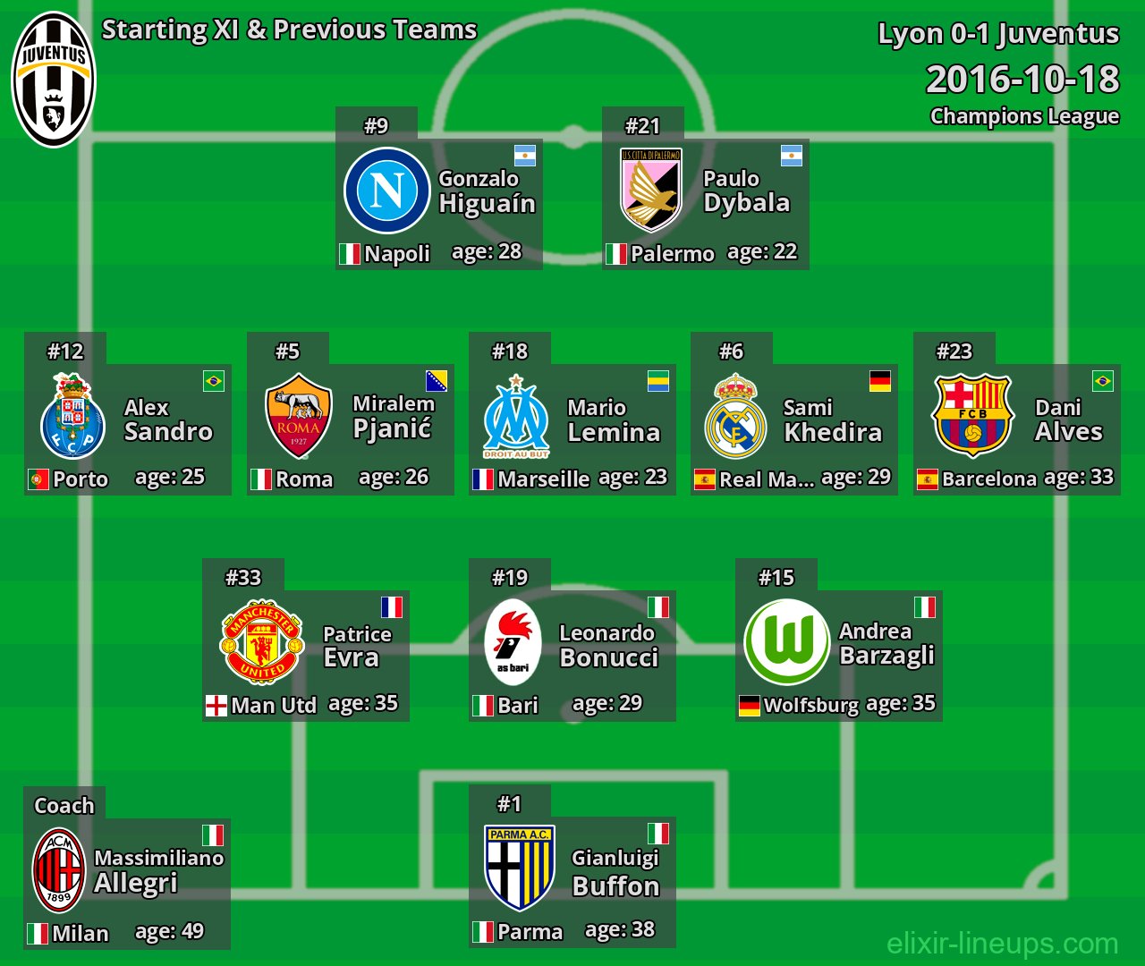 Juventus Starting XI & Previous Teams 2016-10-18