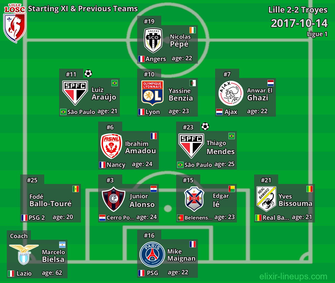 Lille Starting XI & Previous Teams 2017-10-14