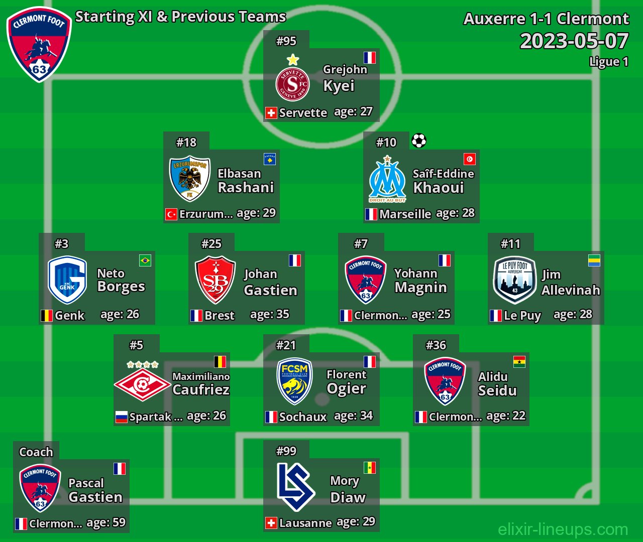 Clermont Starting XI & Previous Teams 2023-05-07