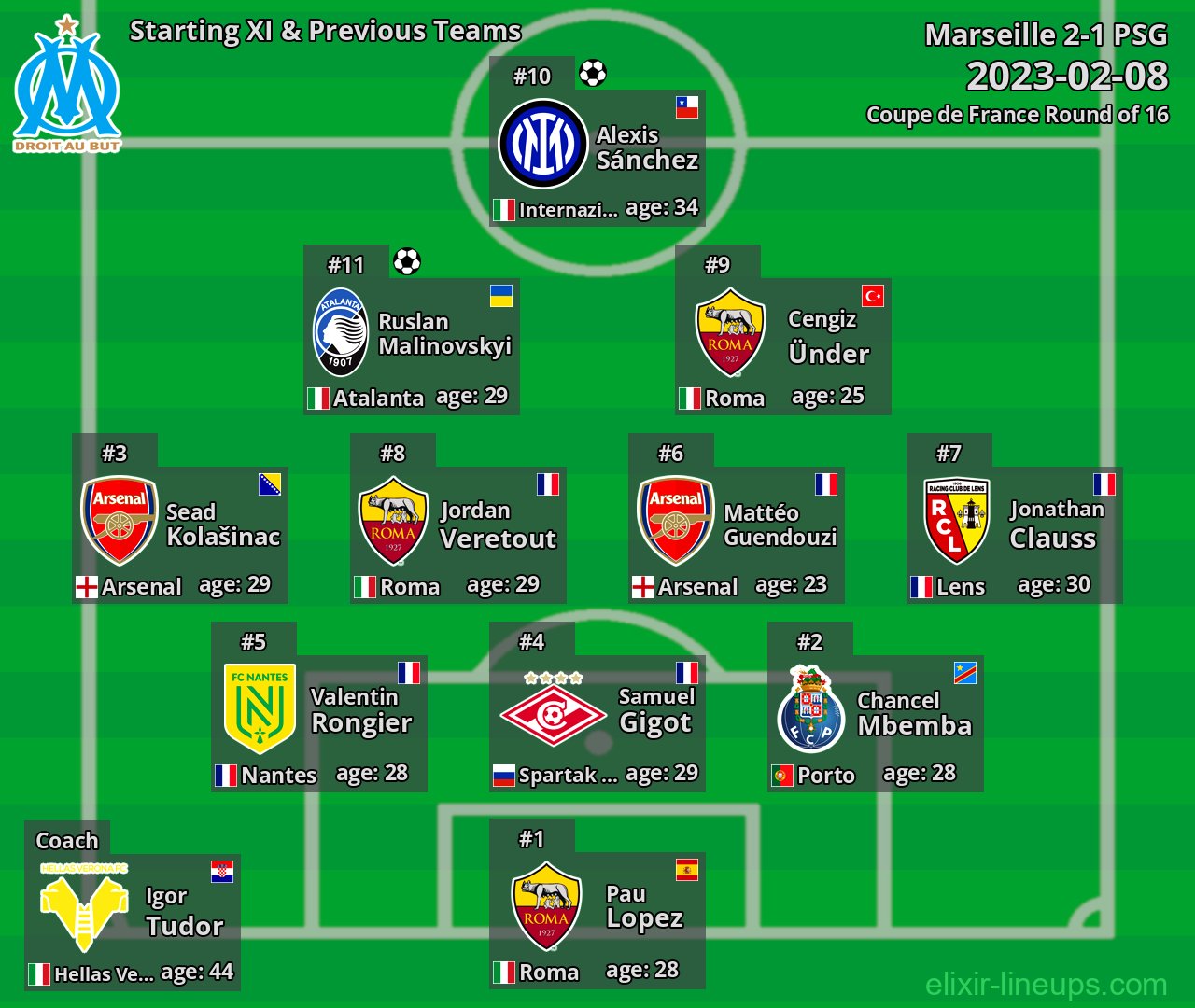 Marseille Starting XI & Previous Teams 2023-02-08
