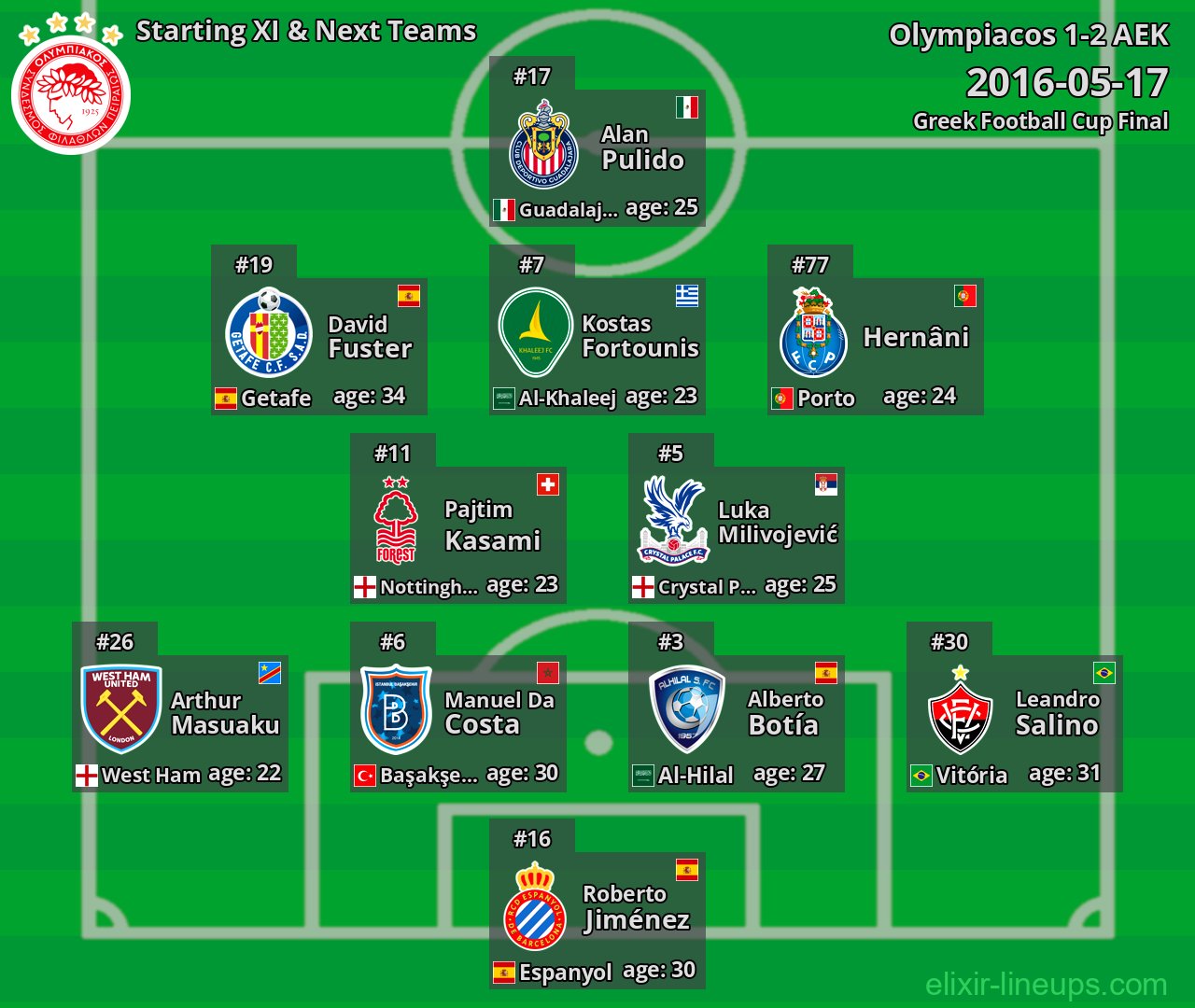 Olympiacos Starting XI & Next Teams 2016-05-17