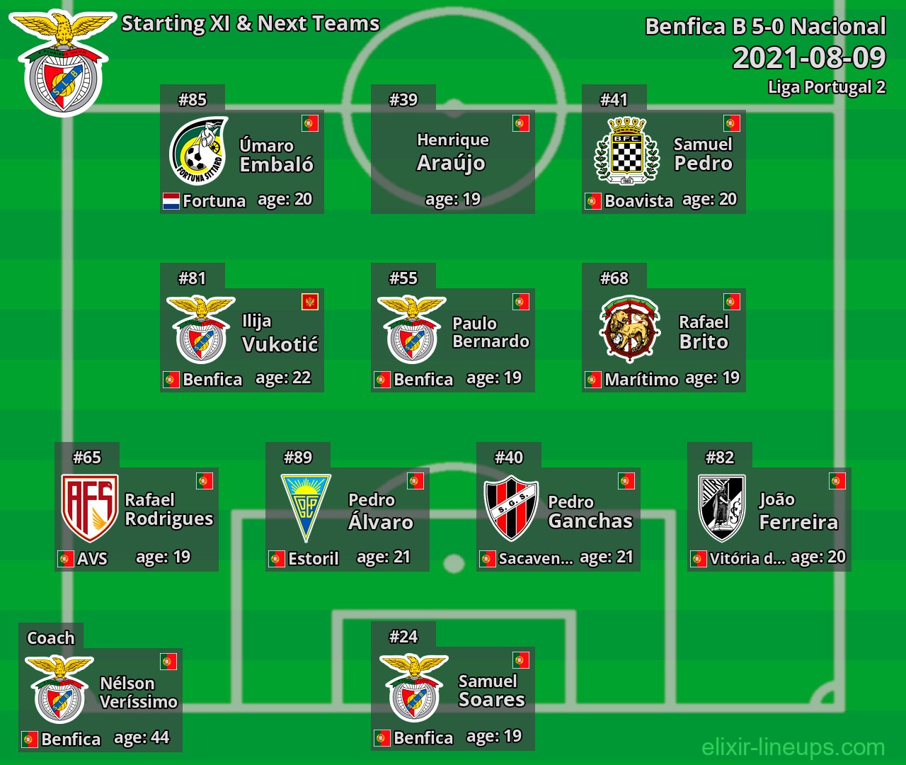 Benfica B Starting XI & Next Teams 2021-08-09