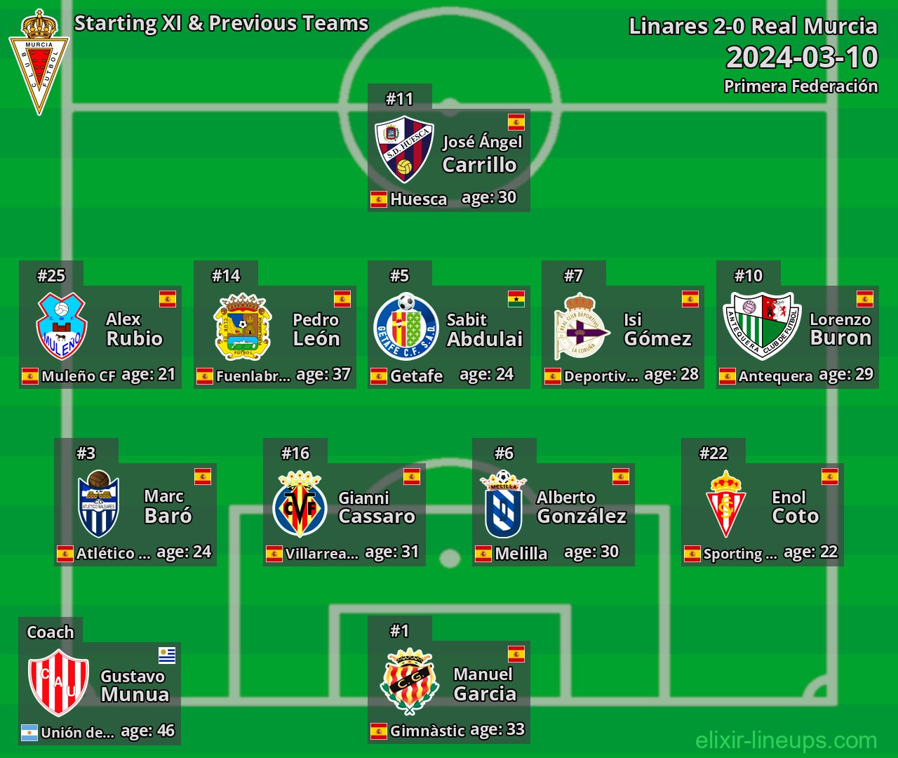 Real Murcia Starting XI & Previous Teams 2024-03-10