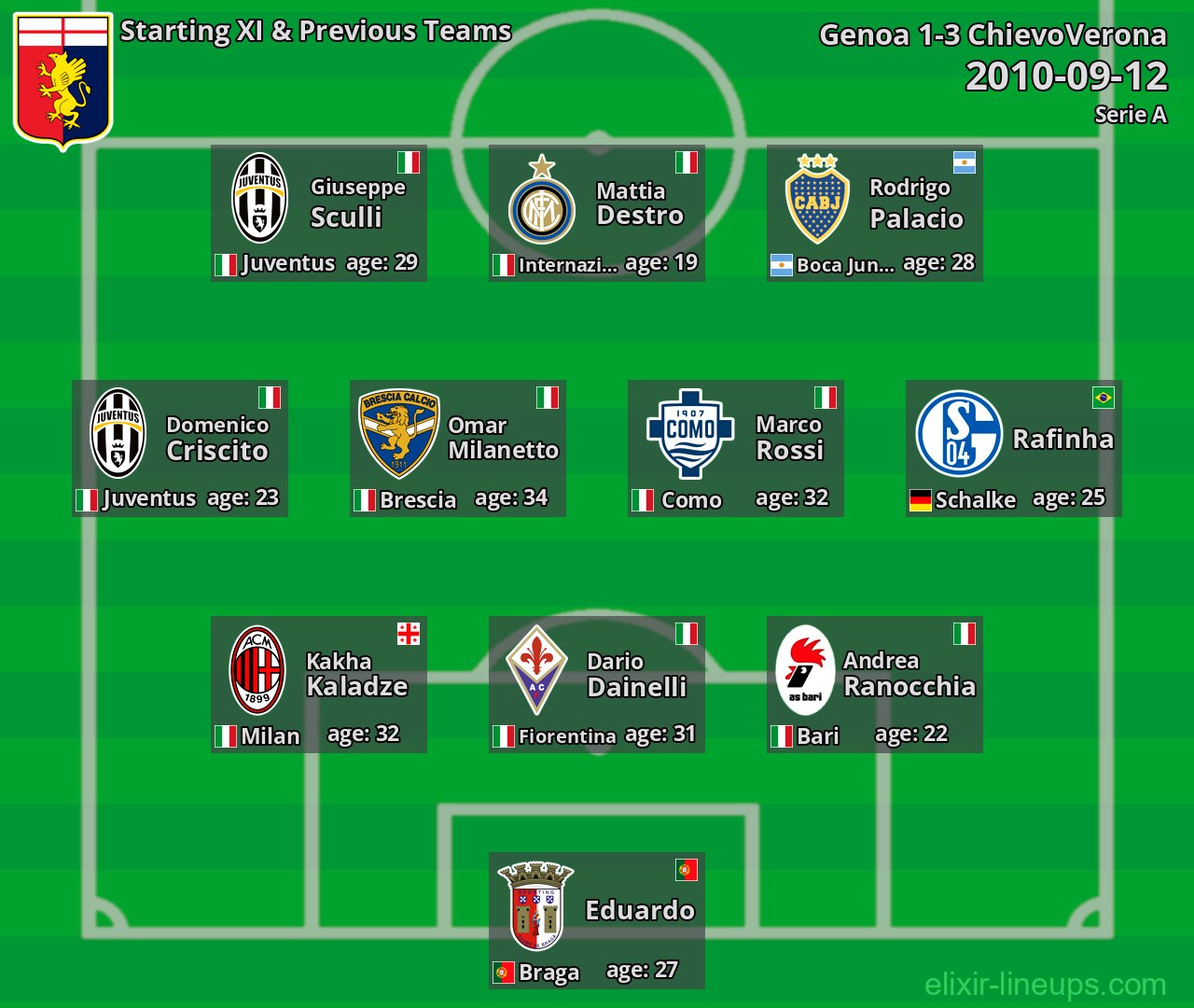 Genoa Starting XI & Previous Teams 2010-09-12