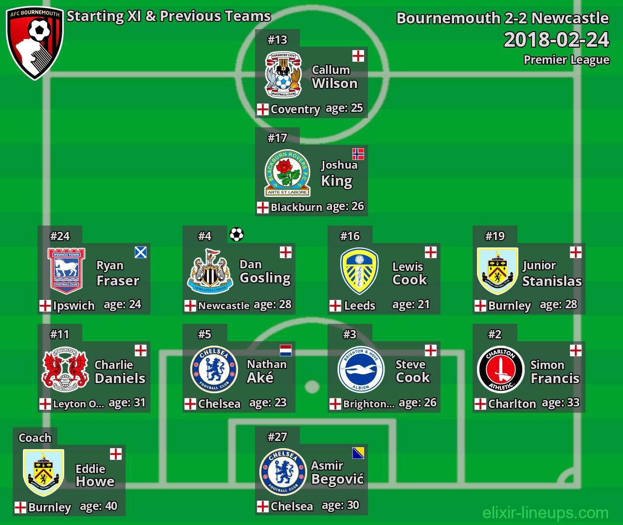 Bournemouth Starting XI & Previous Teams 2018-02-24