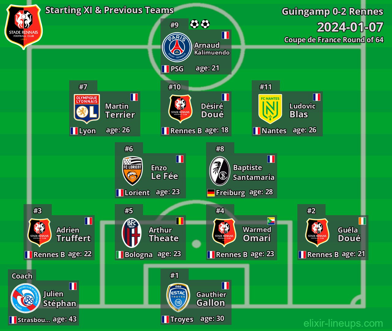 Rennes Starting XI & Previous Teams 2024-01-07