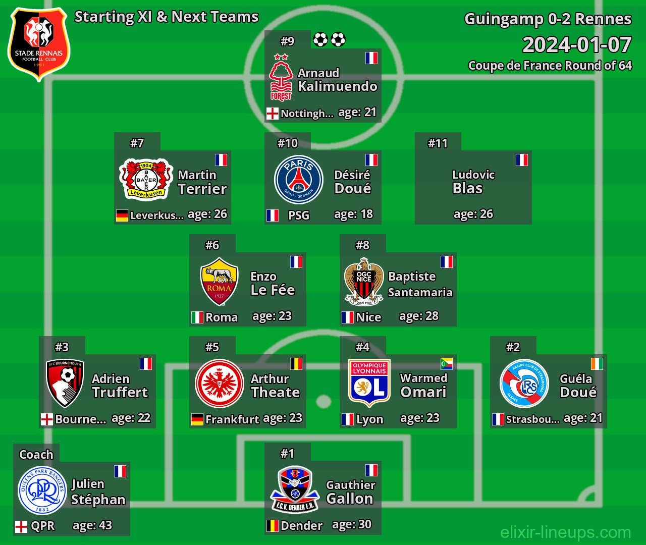 Rennes Starting XI & Next Teams 2024-01-07