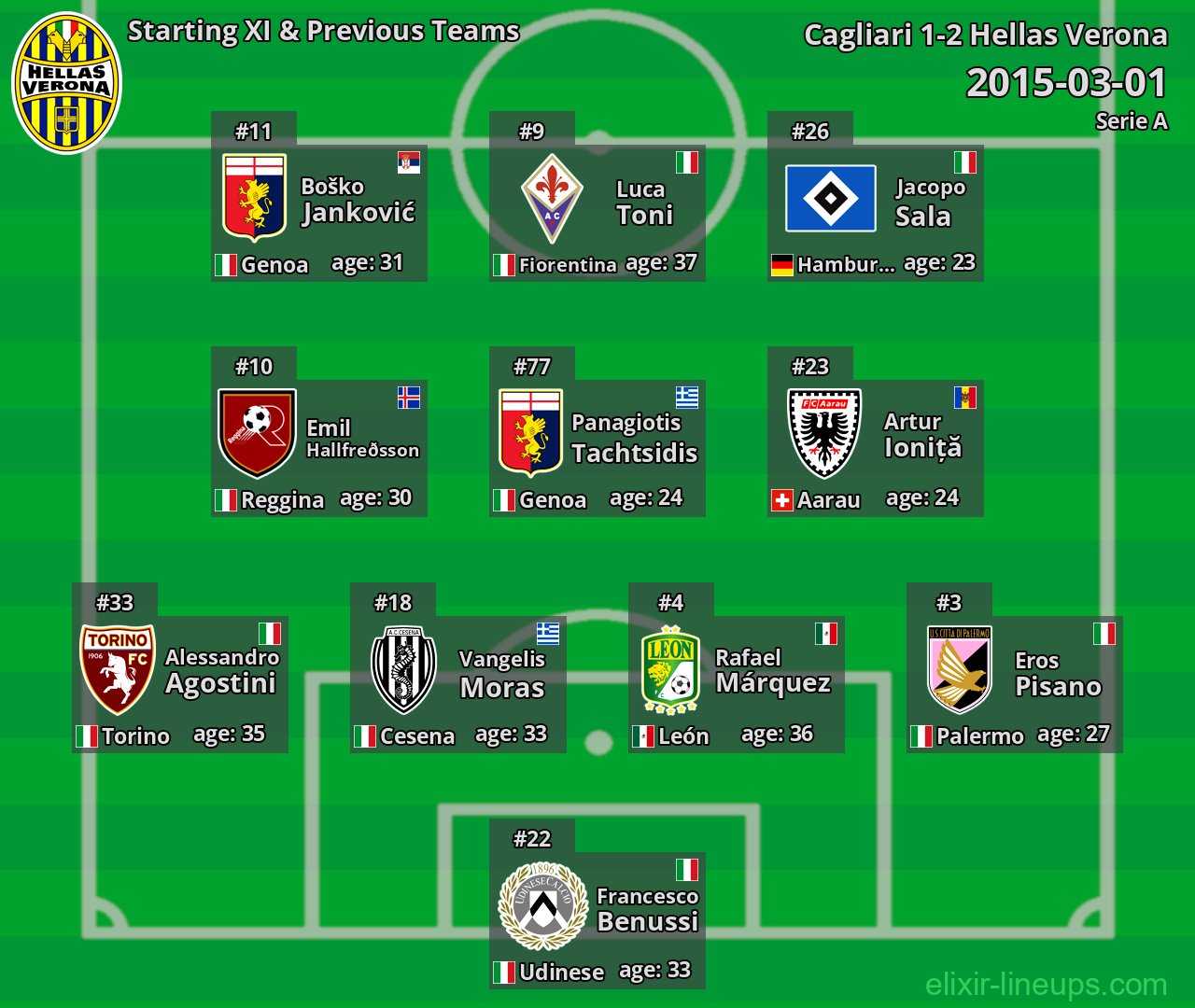 Hellas Verona Starting XI & Previous Teams 2015-03-01