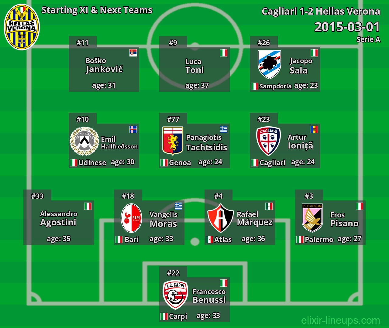 Hellas Verona Starting XI & Next Teams 2015-03-01
