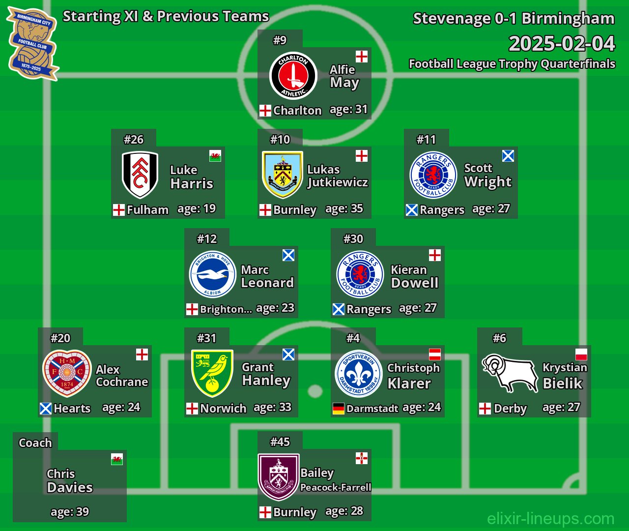 Birmingham Starting XI & Previous Teams 2025-02-04