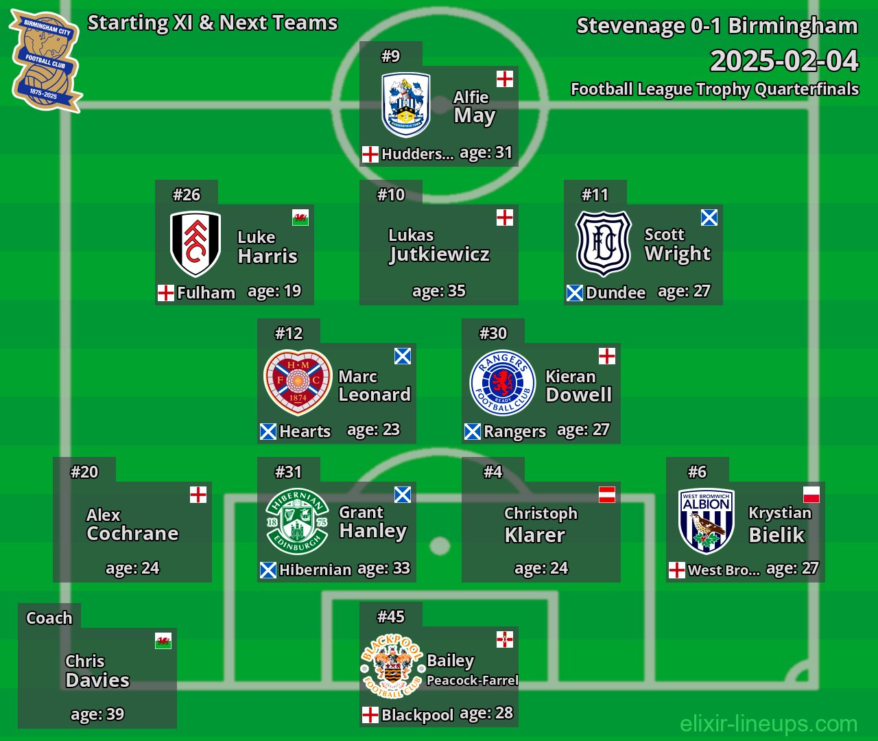 Birmingham Starting XI & Next Teams 2025-02-04