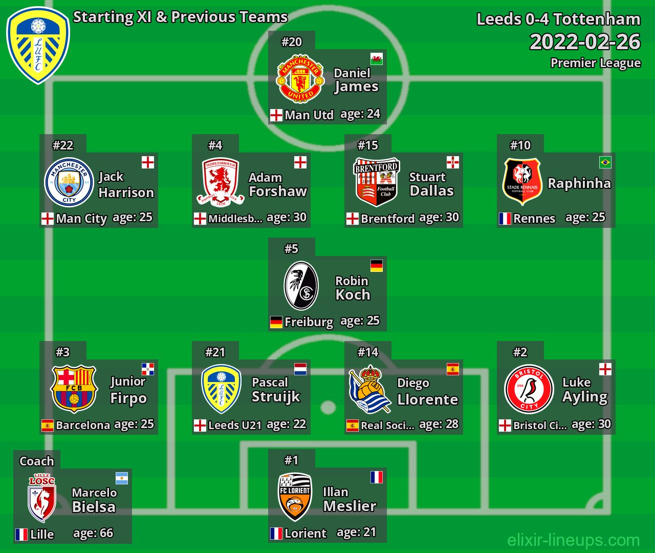 Leeds Starting XI & Previous Teams 2022-02-26