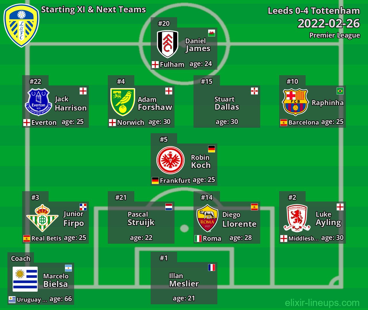 Leeds Starting XI & Next Teams 2022-02-26