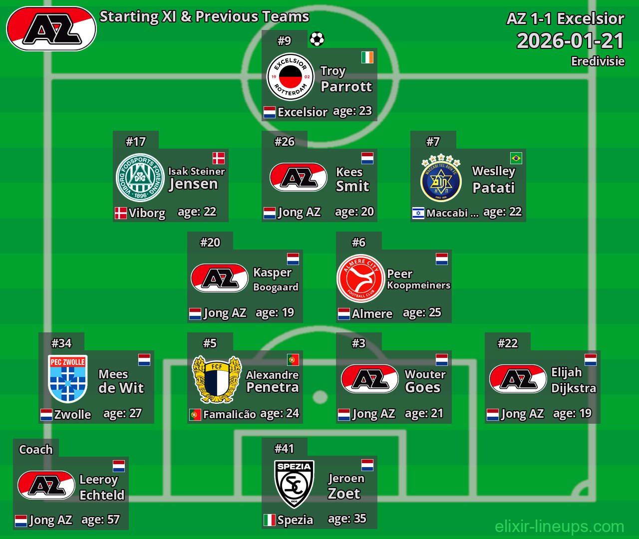 AZ Starting XI & Previous Teams 2026-01-21