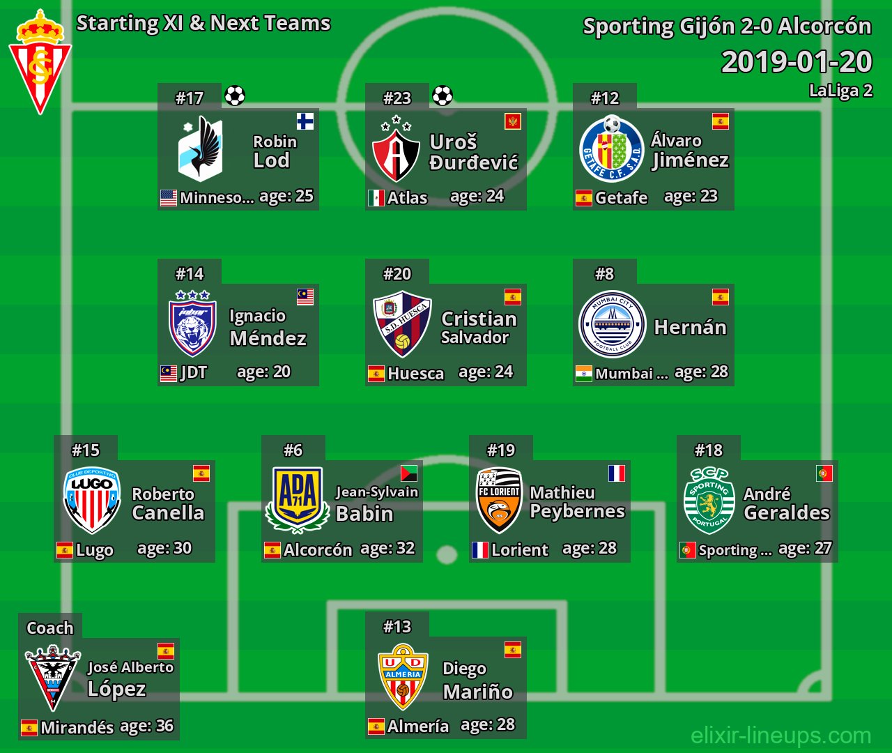 Sporting Gijón Starting XI & Next Teams 2019-01-20