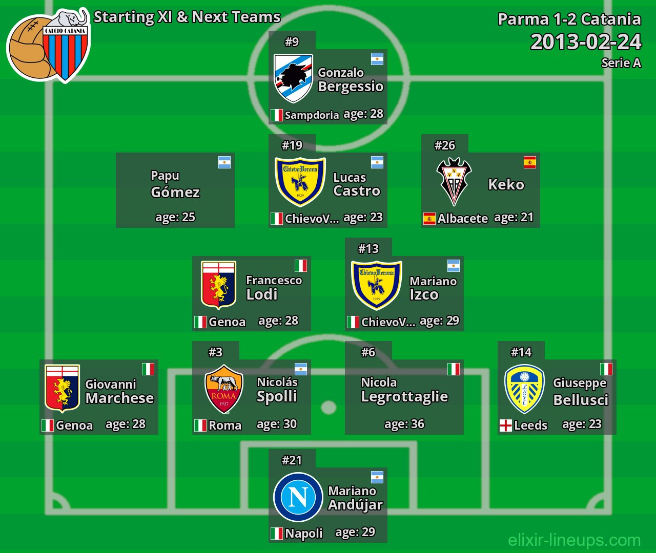 Catania Starting XI & Next Teams 2013-02-24