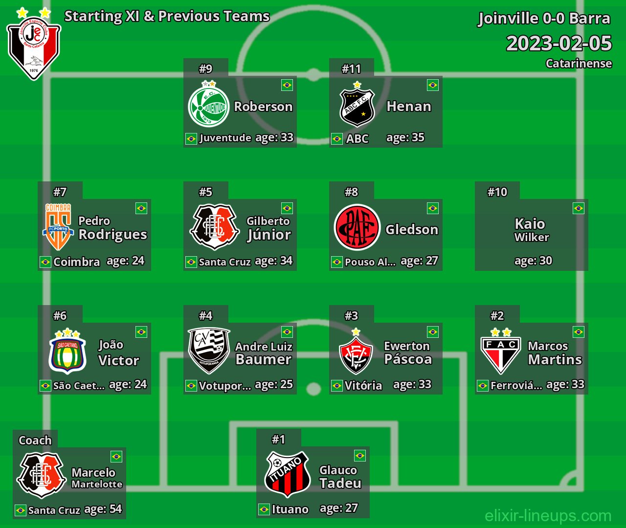 Joinville Starting XI & Previous Teams 2023-02-05