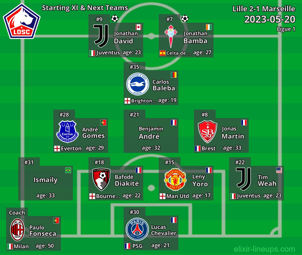 Lille Starting XI & Next Teams 2023-05-20