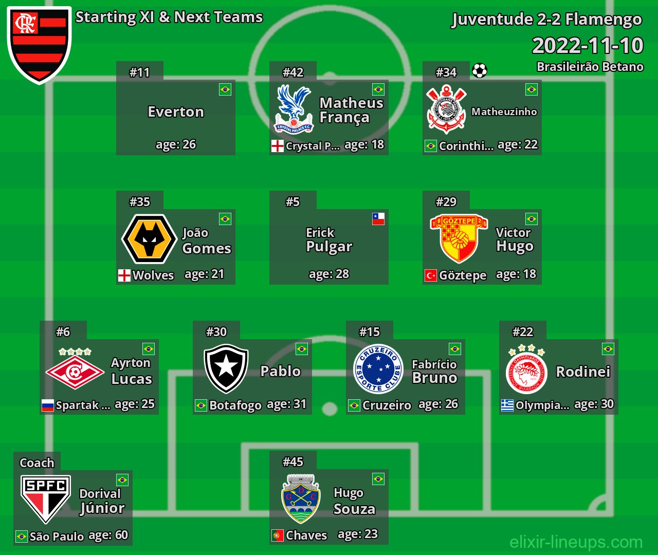 Flamengo Starting XI & Next Teams 2022-11-10