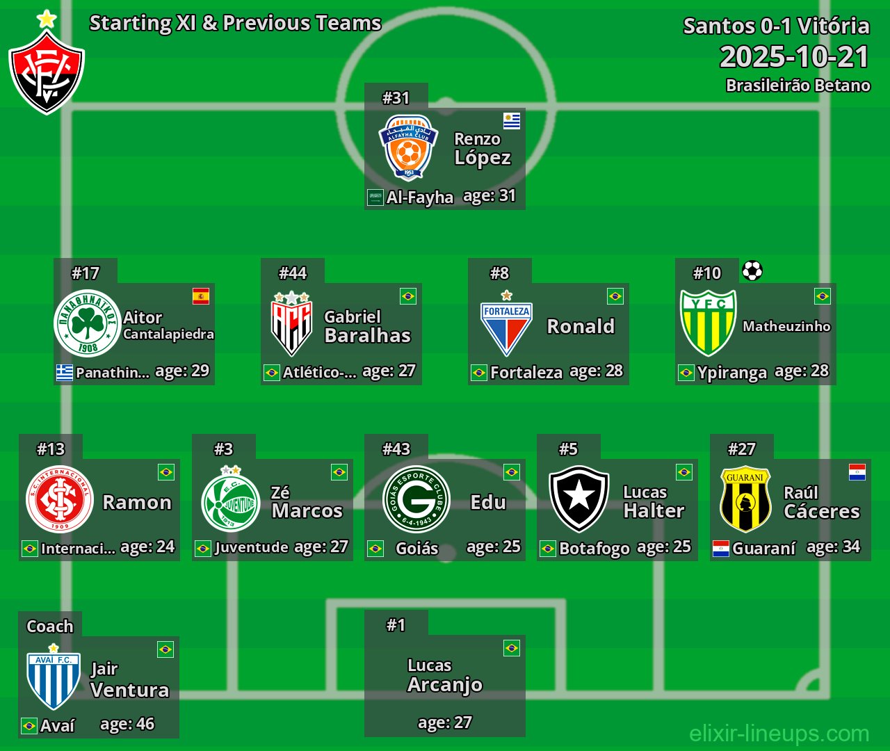 Vitória Starting XI & Previous Teams 2025-10-21