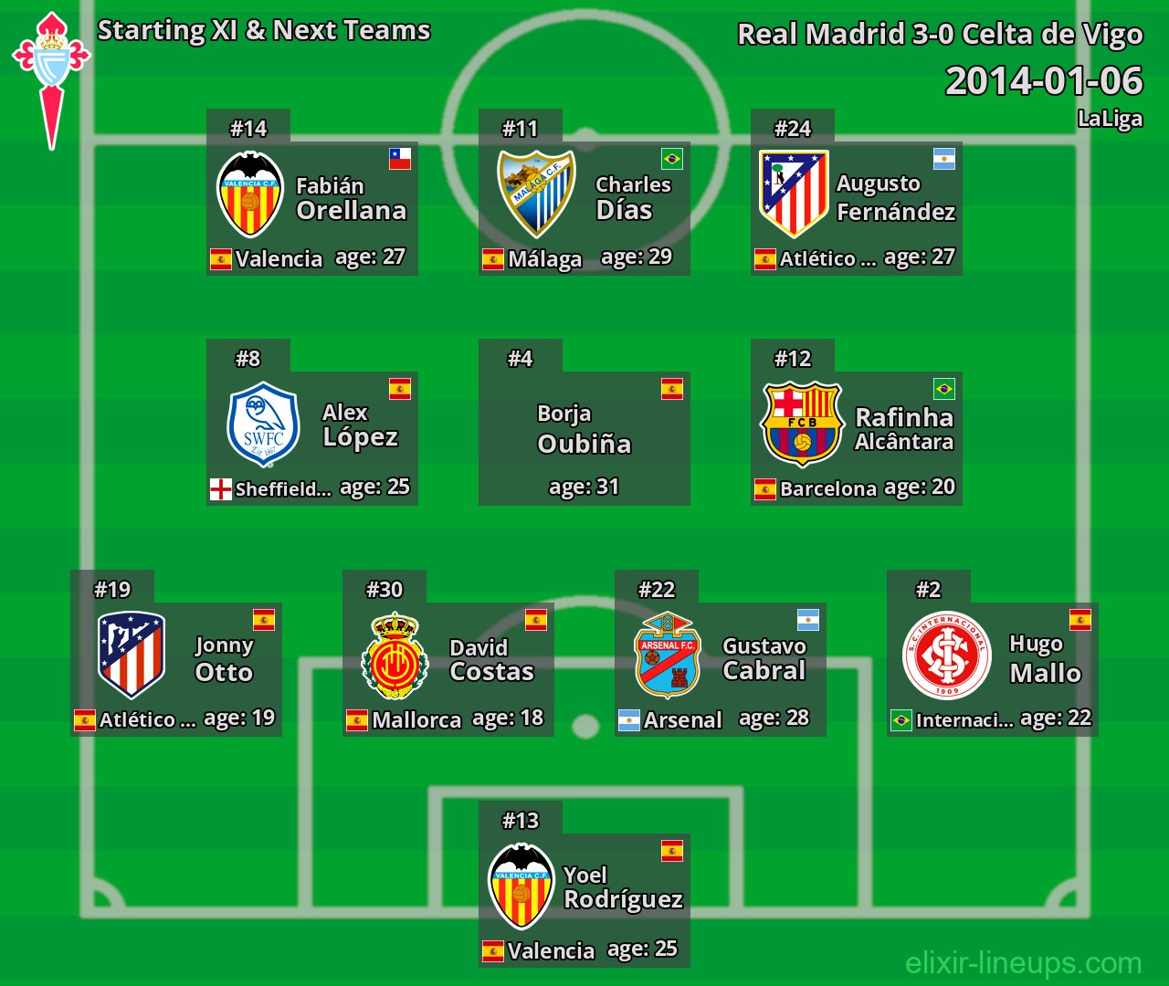 Celta de Vigo Starting XI & Next Teams 2014-01-06