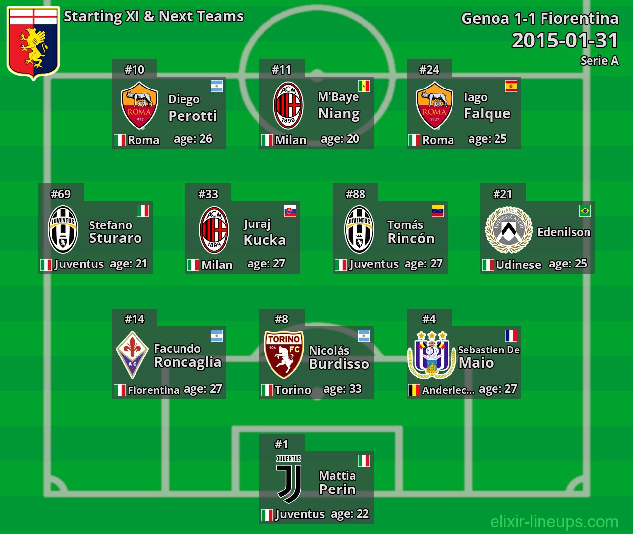 Genoa Starting XI & Next Teams 2015-01-31