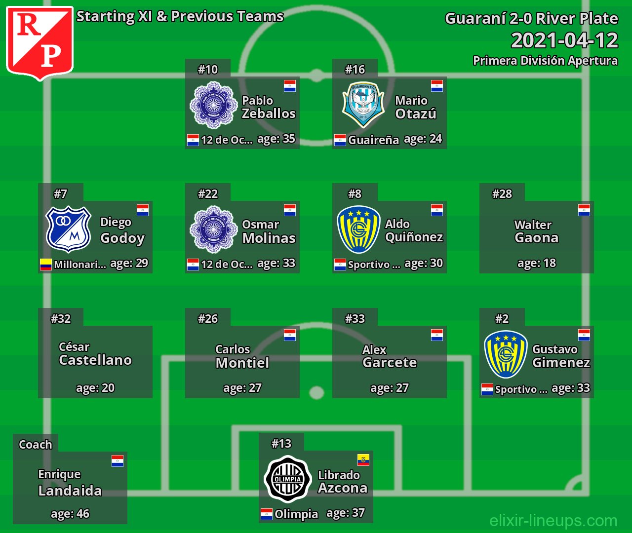 River Plate Starting XI & Previous Teams 2021-04-12