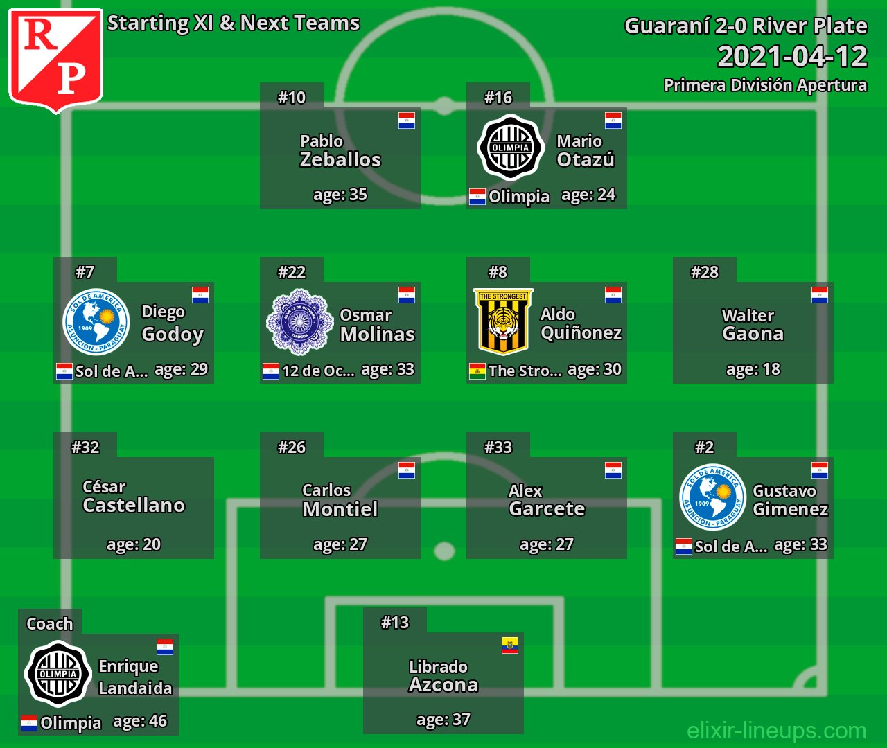 River Plate Starting XI & Next Teams 2021-04-12