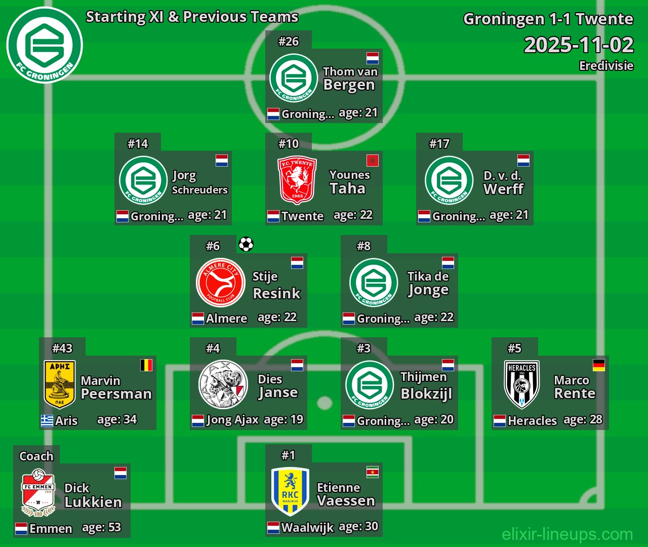 Groningen Starting XI & Previous Teams 2025-11-02