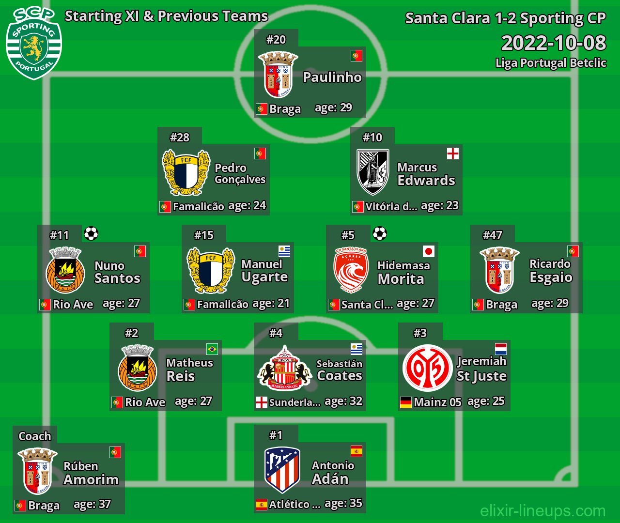 Sporting CP Starting XI & Previous Teams 2022-10-08