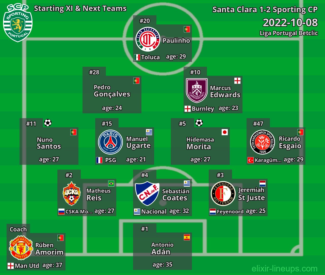 Sporting CP Starting XI & Next Teams 2022-10-08