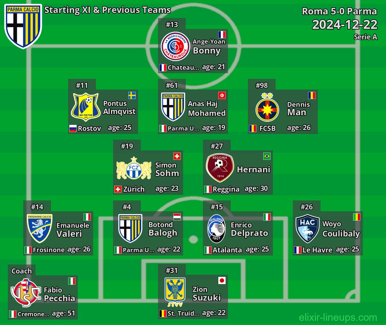 Parma Starting XI & Previous Teams 2024-12-22