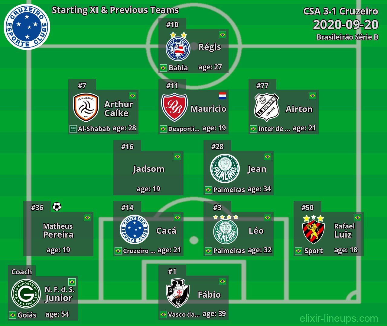 Cruzeiro Starting XI & Previous Teams 2020-09-20
