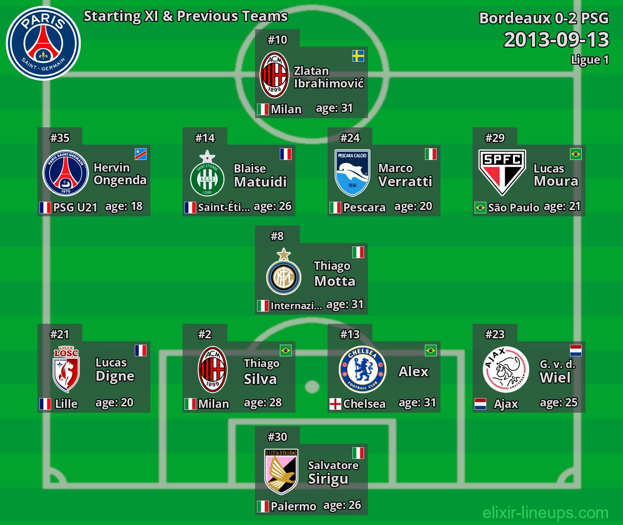 PSG Starting XI & Previous Teams 2013-09-13