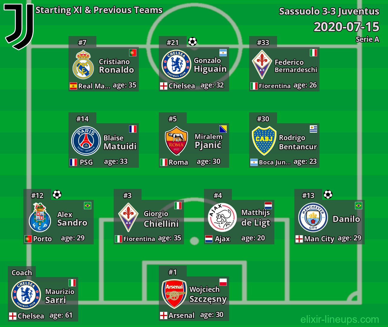 Juventus Starting XI & Previous Teams 2020-07-15
