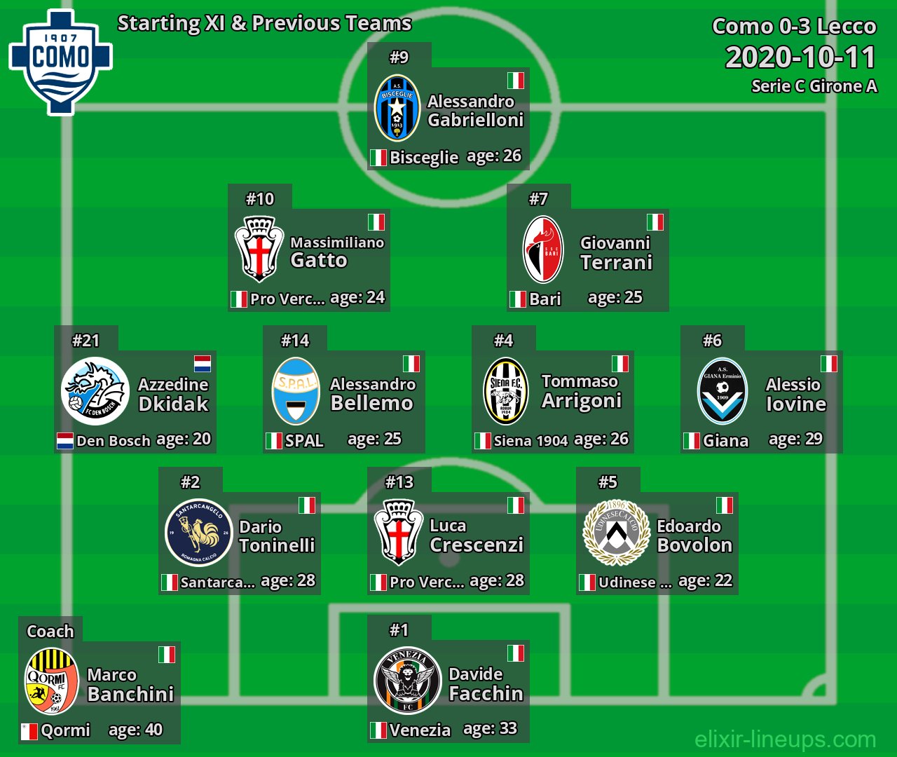 Como Starting XI & Previous Teams 2020-10-11