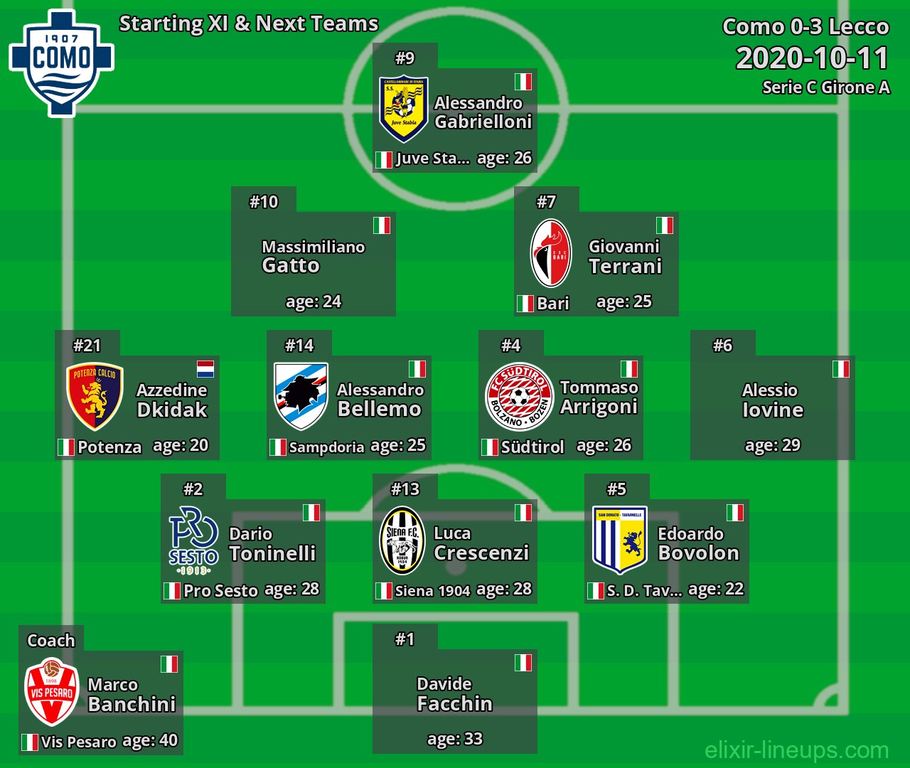 Como Starting XI & Next Teams 2020-10-11