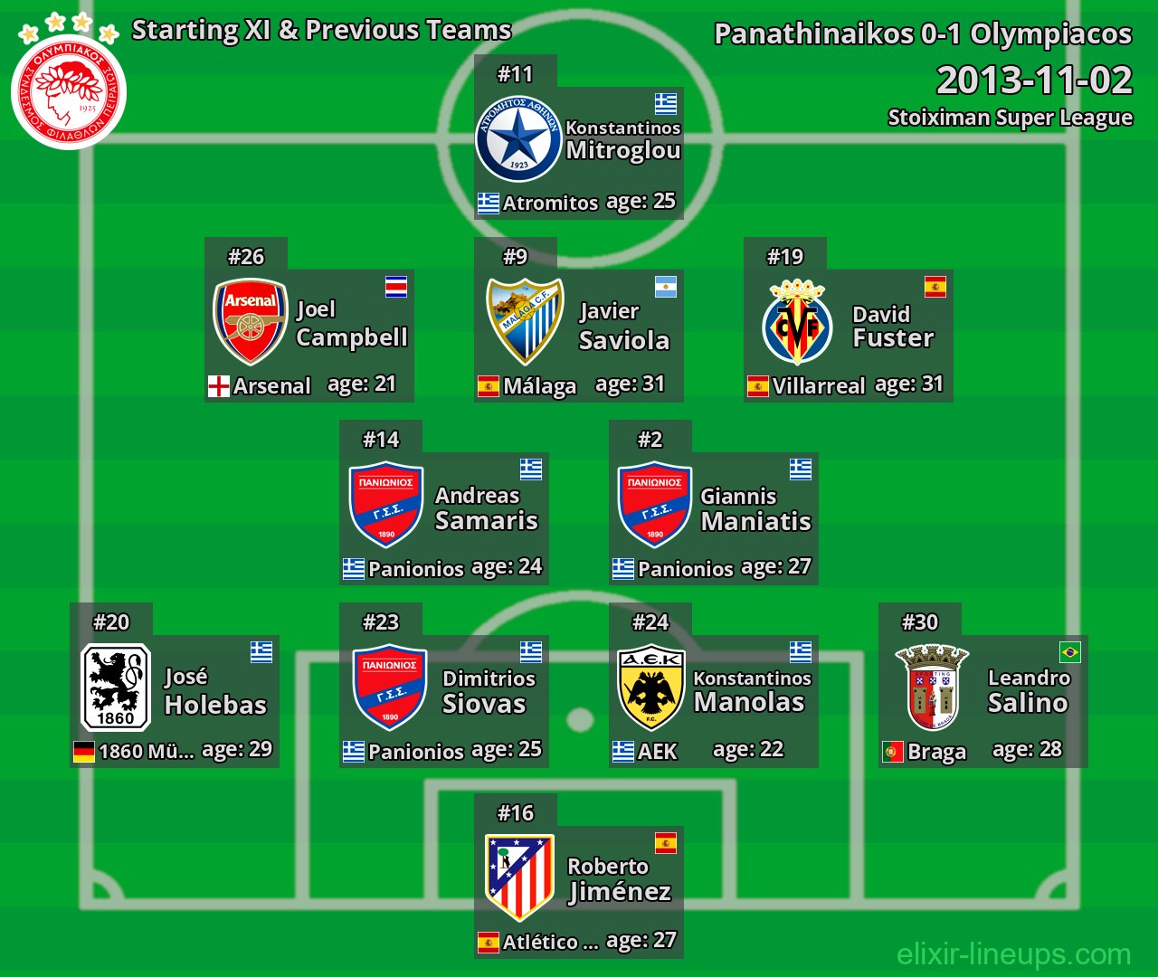 Olympiacos Starting XI & Previous Teams 2013-11-02