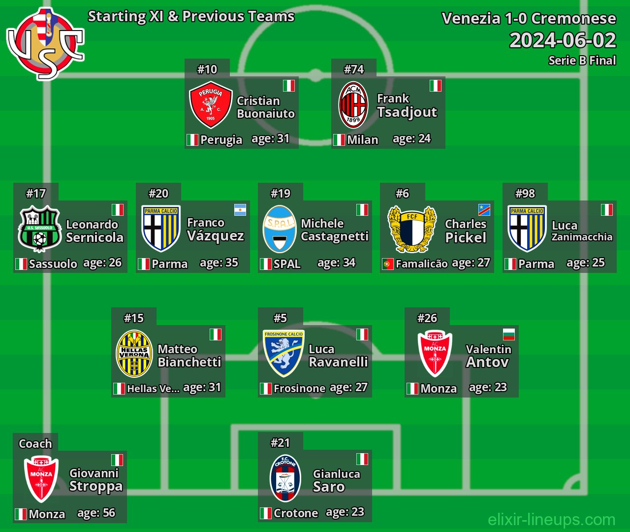 Cremonese Starting XI & Previous Teams 2024-06-02