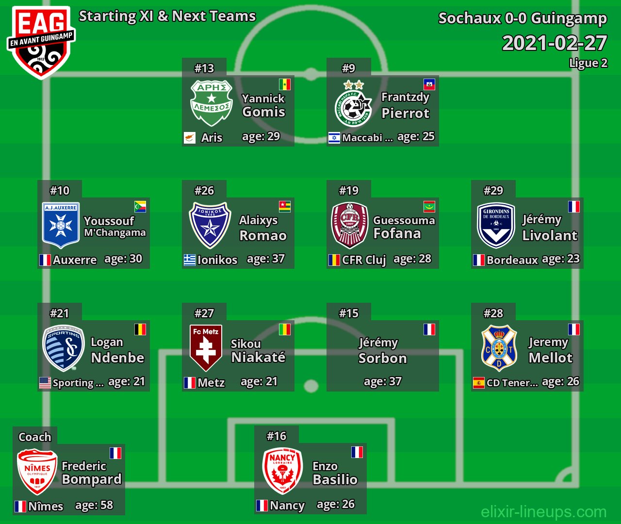Guingamp Starting XI & Next Teams 2021-02-27