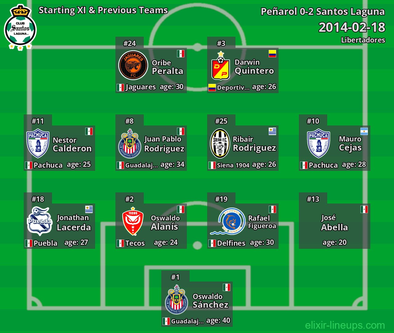 Santos Laguna Starting XI & Previous Teams 2014-02-18