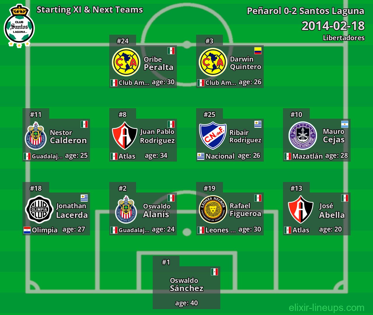Santos Laguna Starting XI & Next Teams 2014-02-18