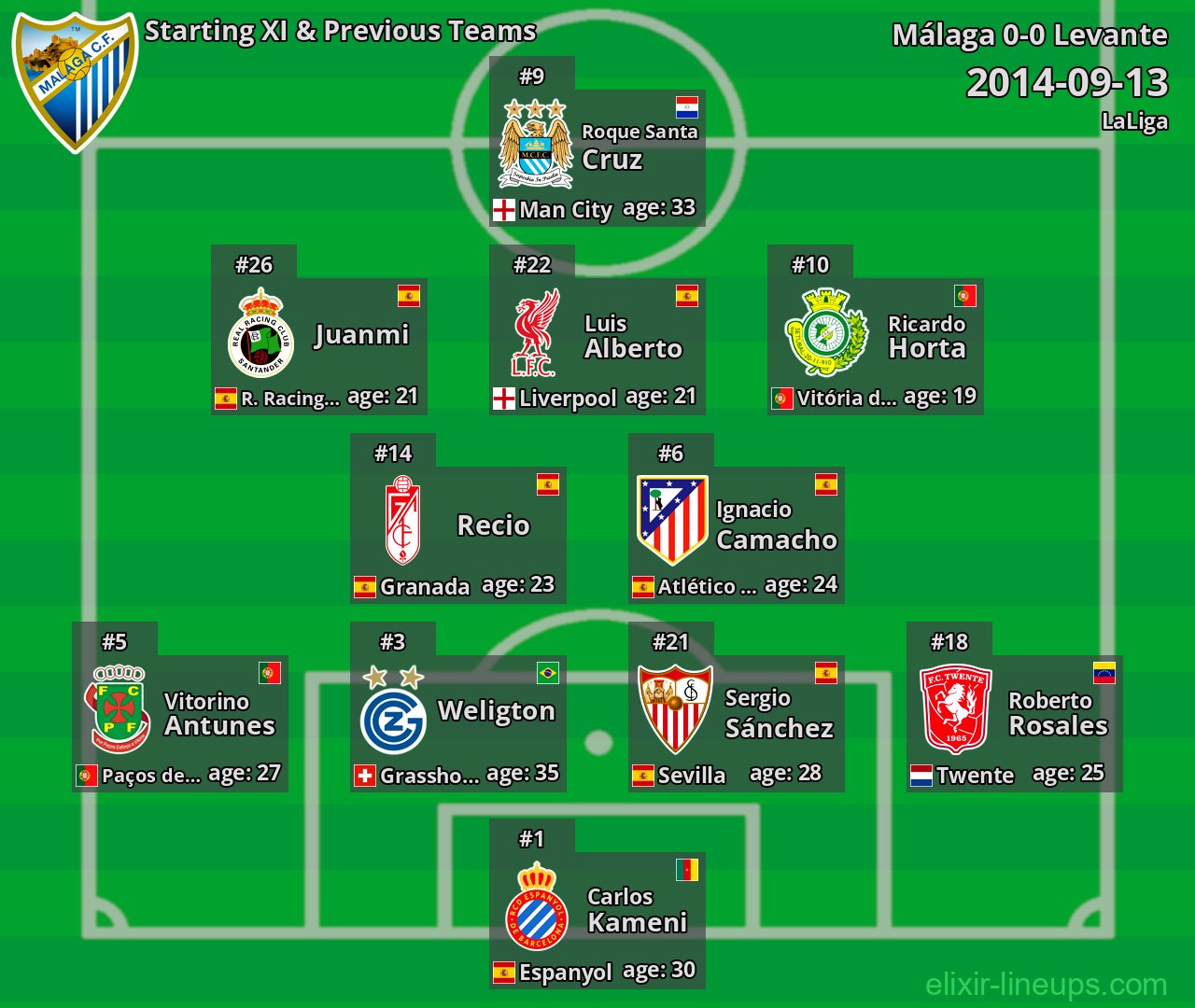 Málaga Starting XI & Previous Teams 2014-09-13