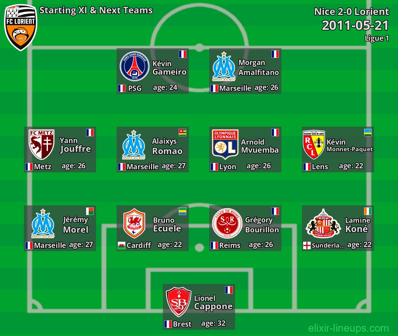 Lorient Starting XI & Next Teams 2011-05-21