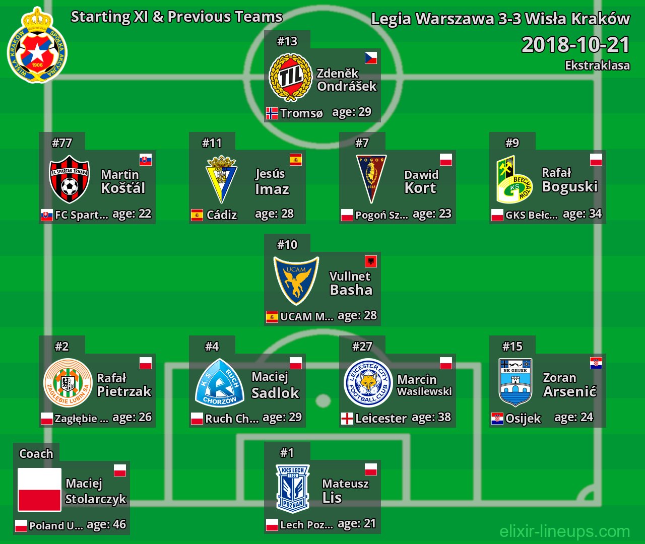 Wisła Kraków Starting XI & Previous Teams 2018-10-21
