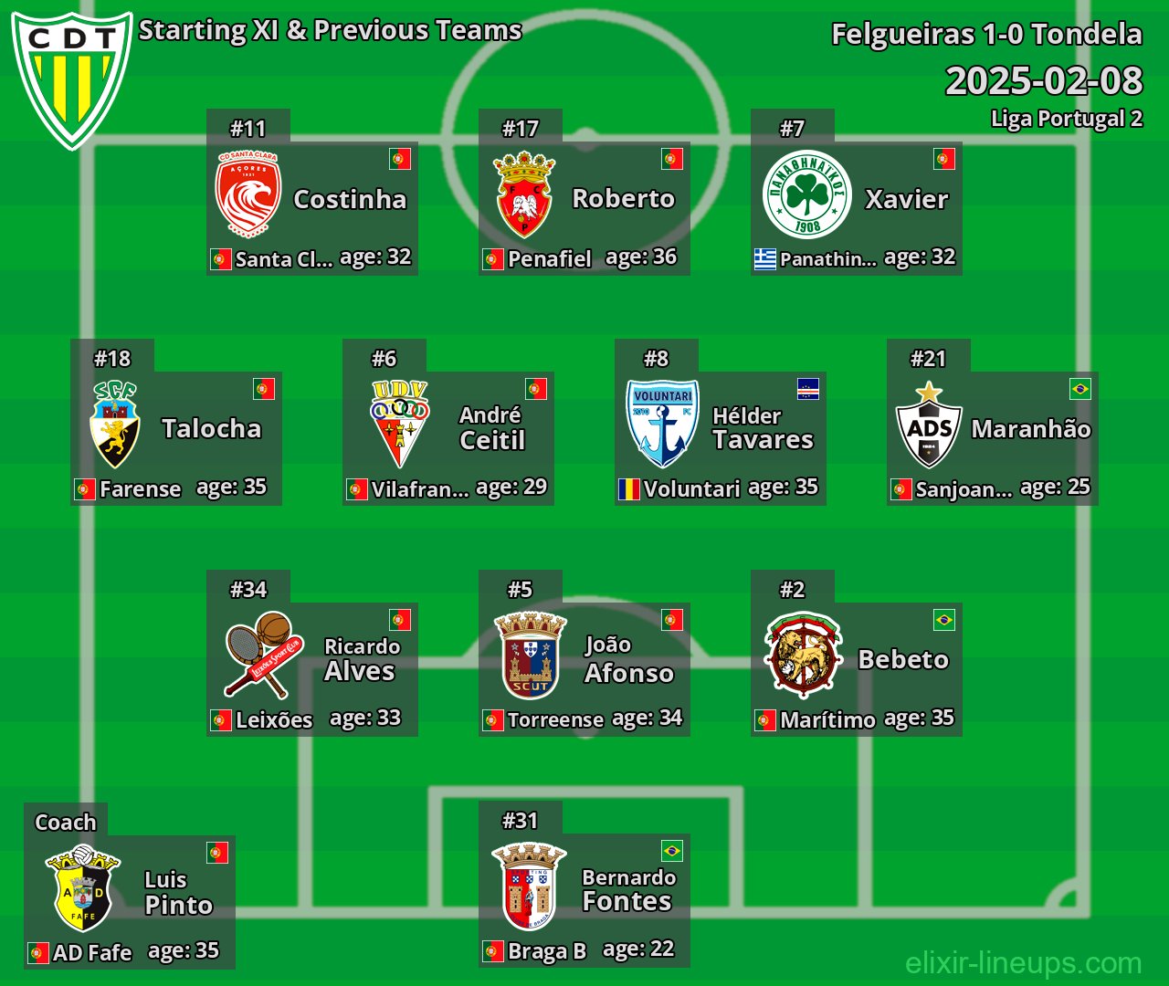 Tondela Starting XI & Previous Teams 2025-02-08