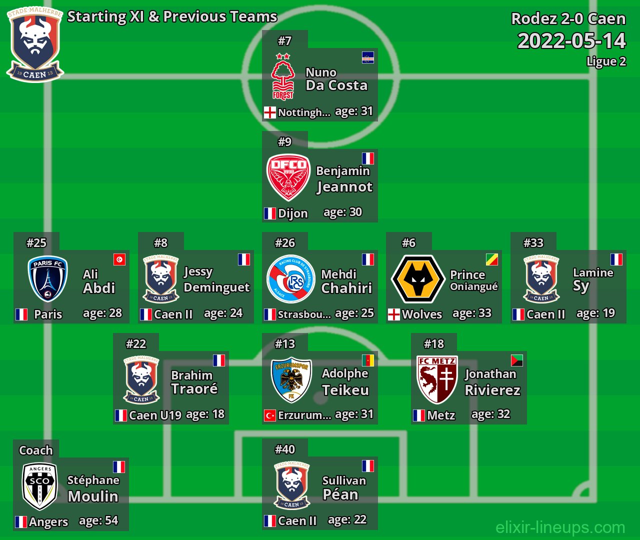 Caen Starting XI & Previous Teams 2022-05-14