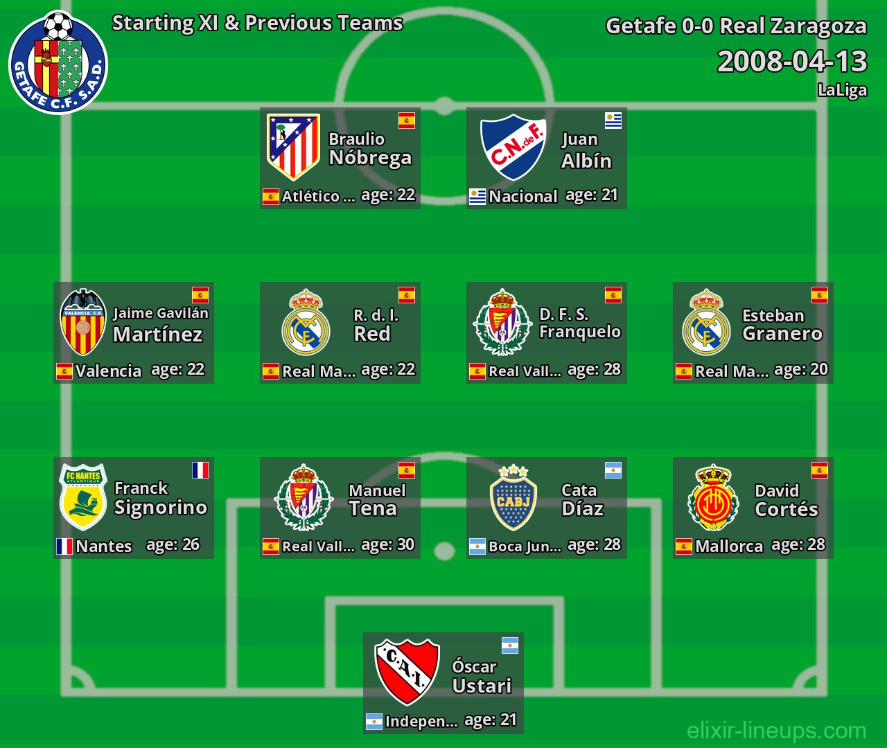 Getafe Starting XI & Previous Teams 2008-04-13