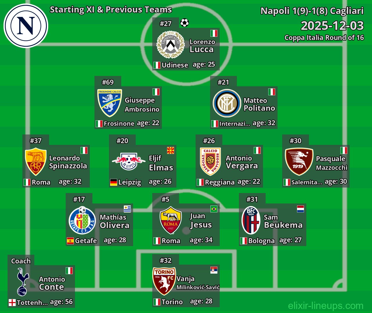 Napoli Starting XI & Previous Teams 2025-12-03