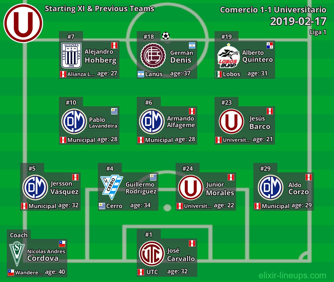 Universitario Starting XI & Previous Teams 2019-02-17